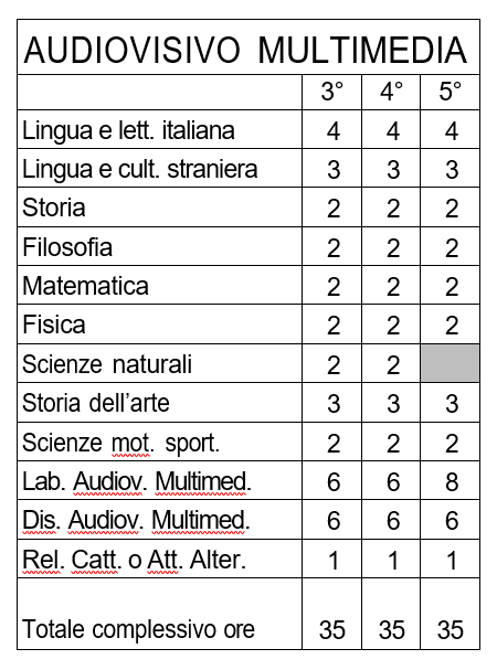 Piano di studi tabella Audiovisivomultimediale