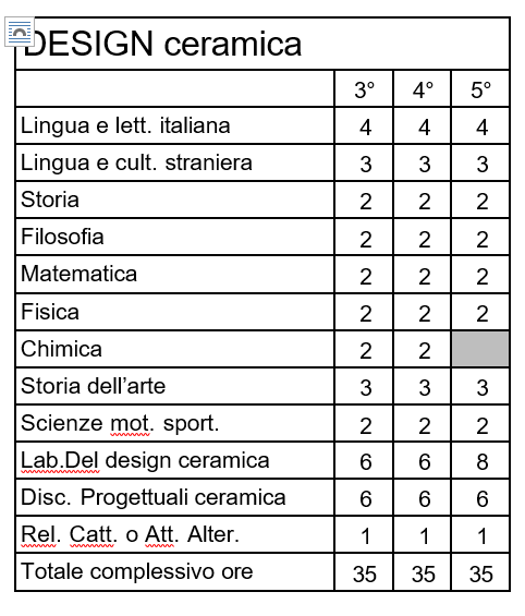 Piano di studi Tabella Ceramica