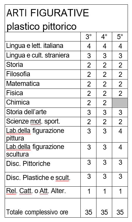 Piano di studi tabella Grafica Plastico pittorico